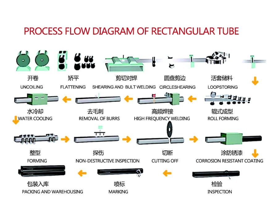 PROCESS-FLOW-DIAGRAM-OF-RECTANGULAR-TUBE-1 PROCESS-FLOW-DIAGRAM-OF-RECTANGULAR-TUBE-1